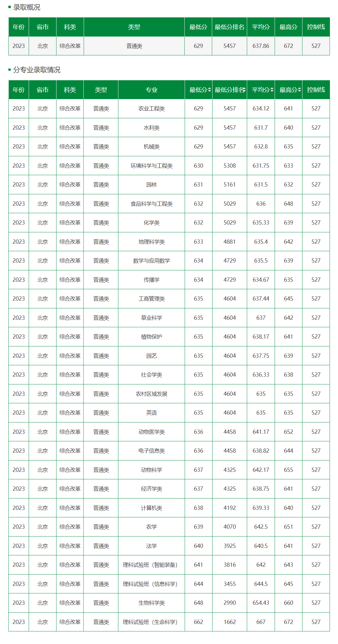 2023年中國農業大學在北京錄取分數線