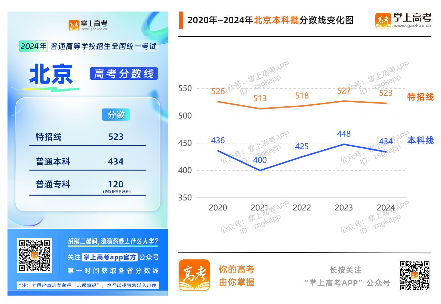 北京近五年高考分數線趨勢圖（2020-2024年）