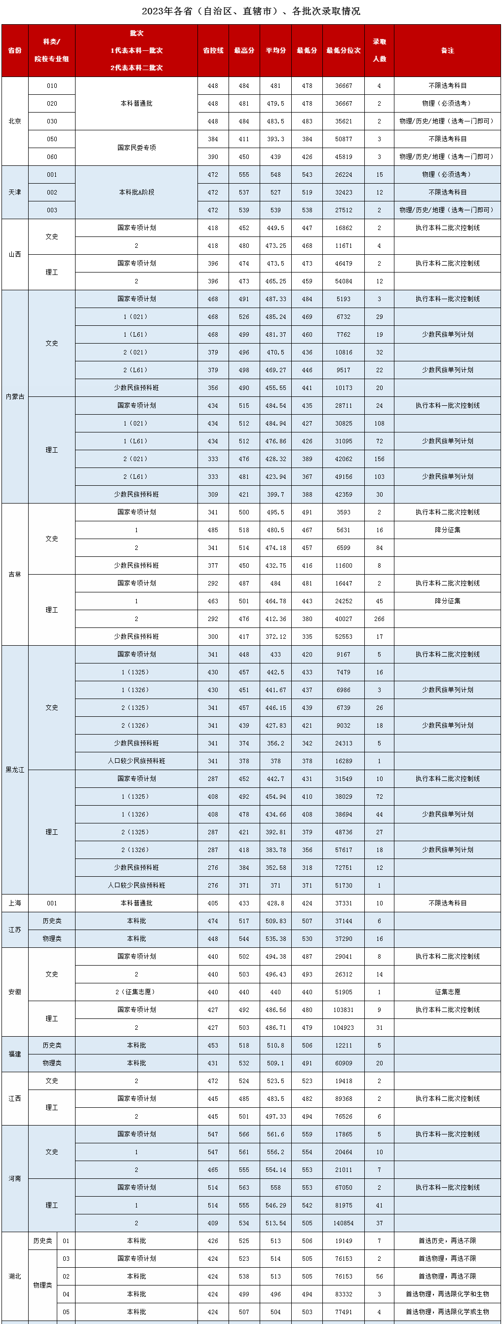 大連民族大學2023各省各批次錄取分數線