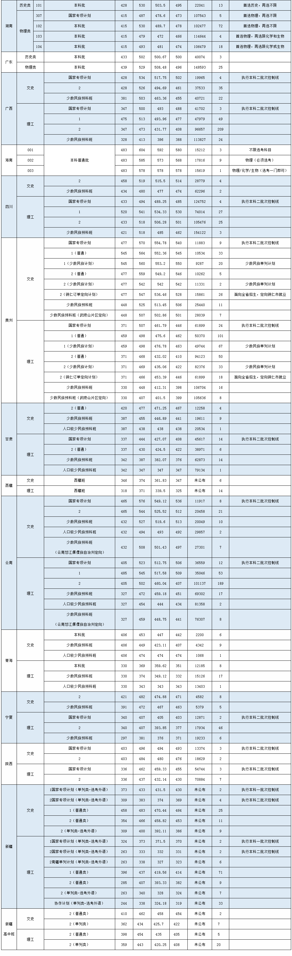 大連民族大學2023各省各批次錄取分數線