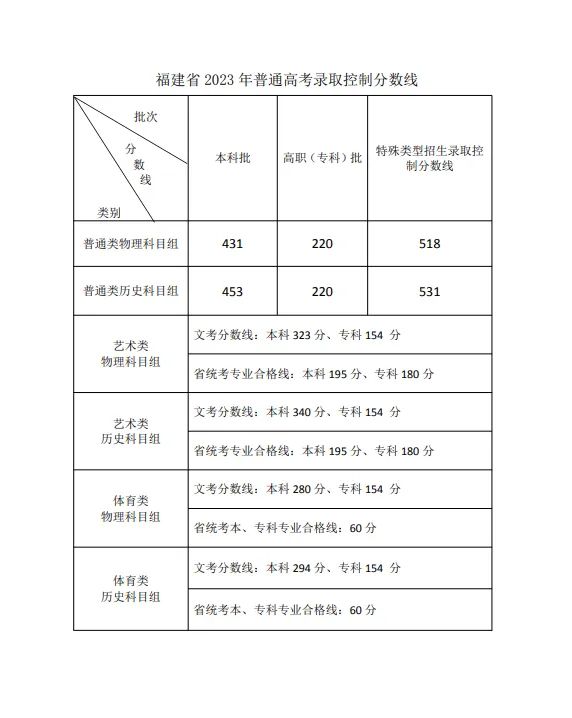 福建2023年高考分數線