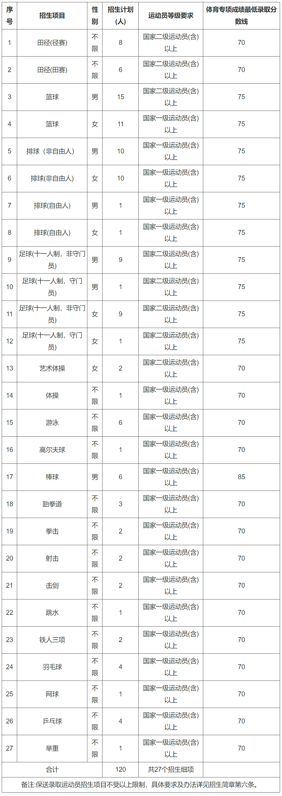 福建師範大學2024年運動訓練專業招生簡章