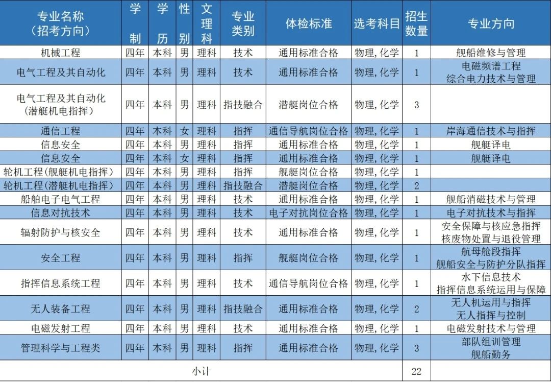 海軍工程大學2024年在福建招生計劃