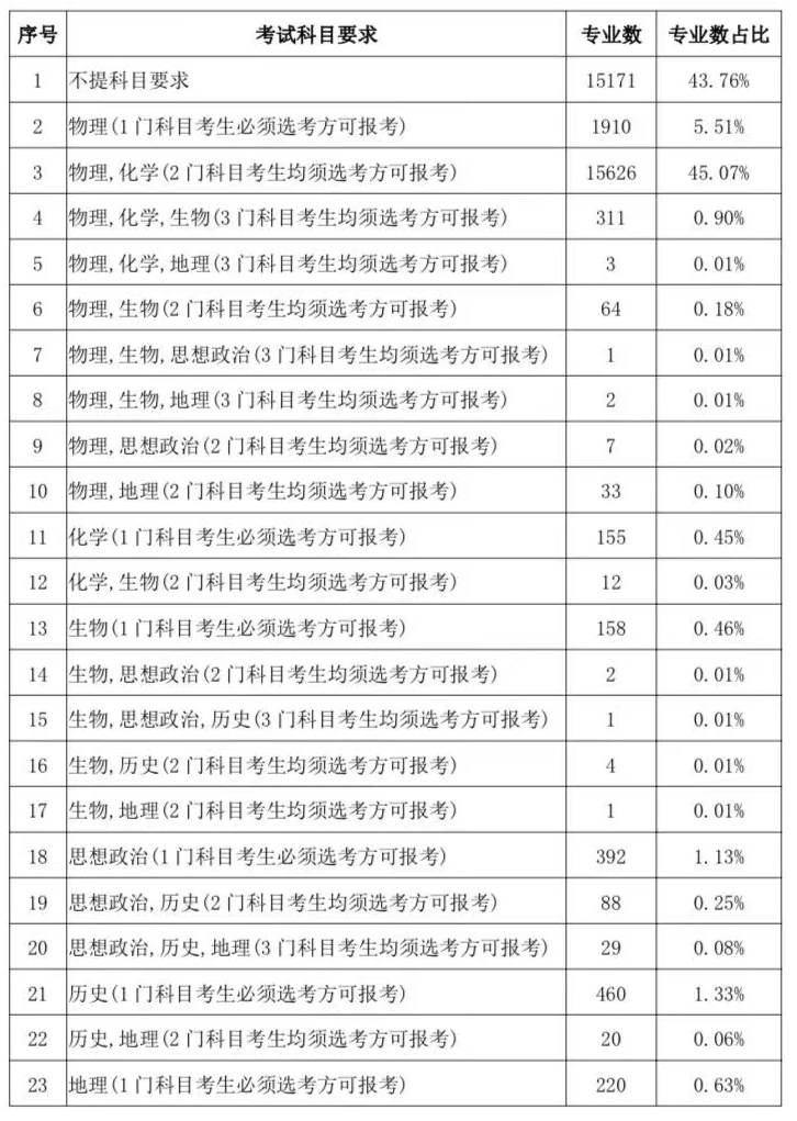 甘肅：2024年“新高考”選考科目要求公布