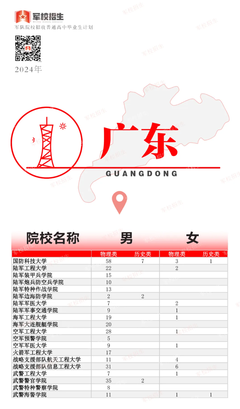 2024年高考軍隊院校招生計劃公布！廣東共招收多少人？