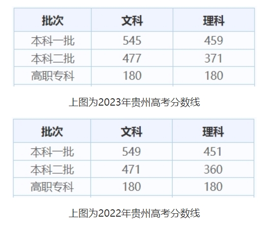 2024年高考分數線什麼時候公布？貴州高考分數線公布時間