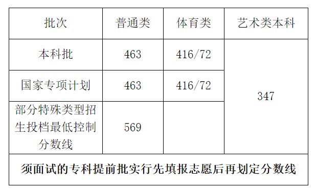 海南：2020年高考成績公布，本科批普通類分數線463分