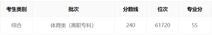 海南2023年高考體育類錄取分數線