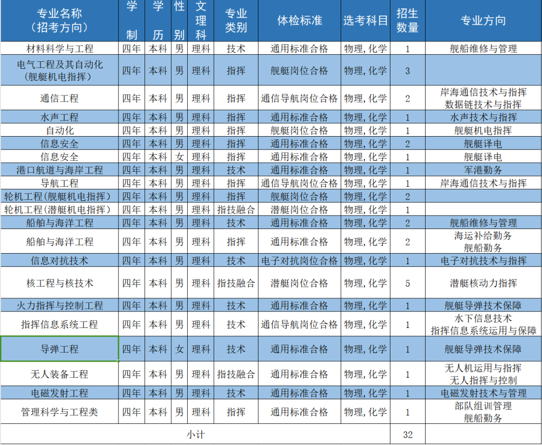 海軍工程大學2024年在海南招生計劃