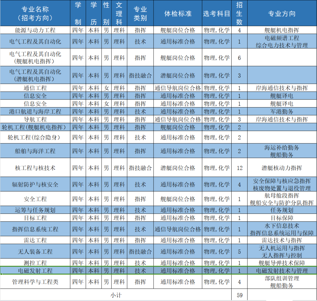 海軍工程大學2024年在河南招生計劃