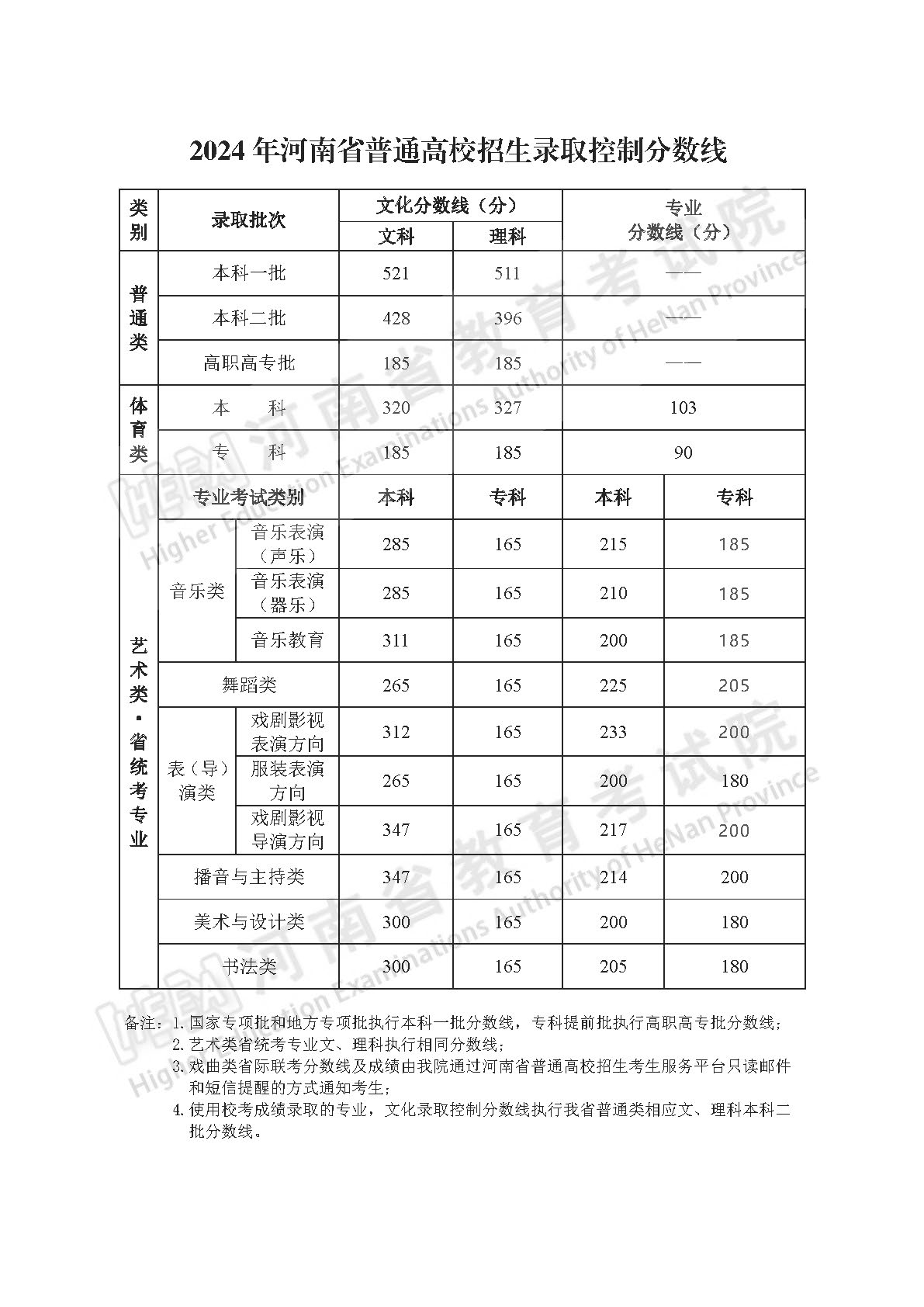 2024年河南高考分數線公布