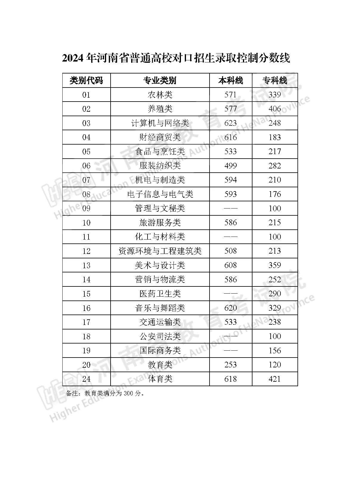 2024年河南高考分數線公布