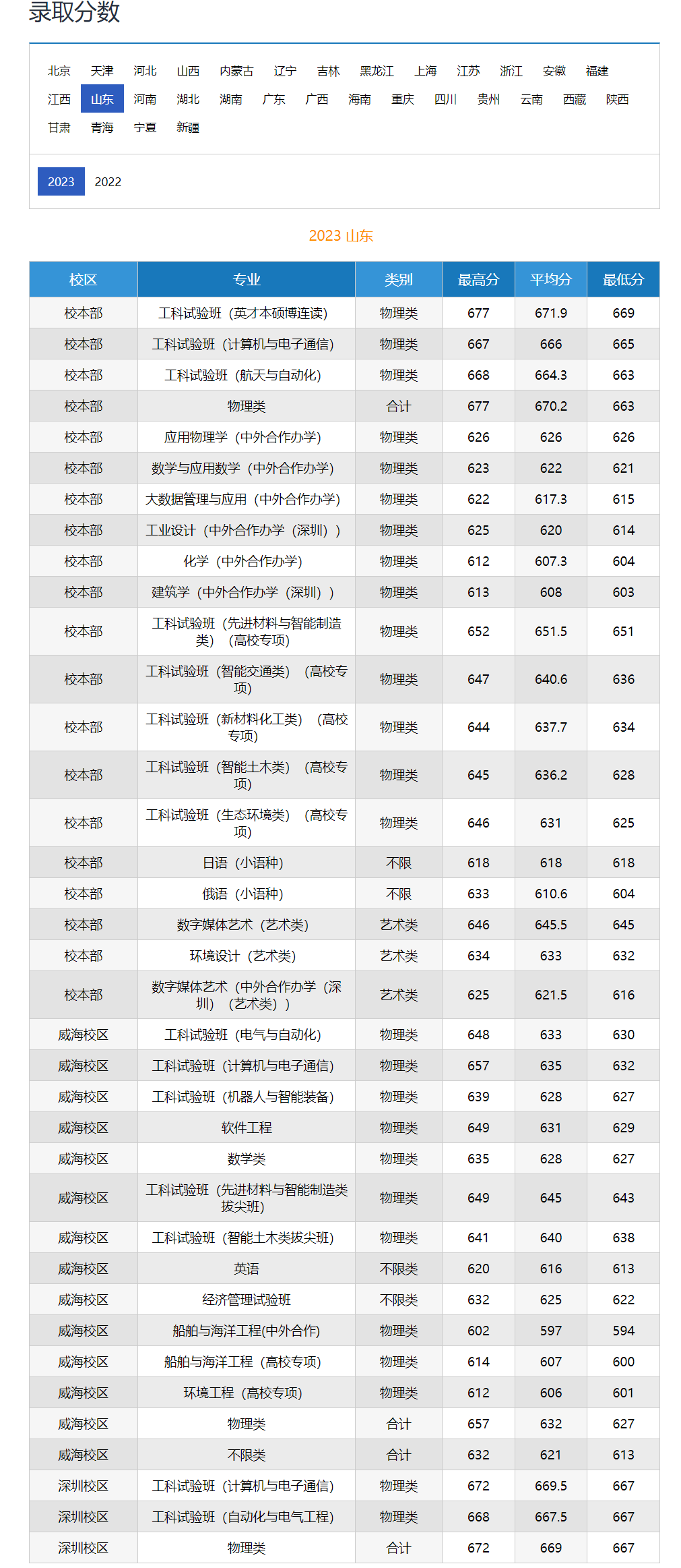 2023年哈爾濱工業大學在山東錄取分數線