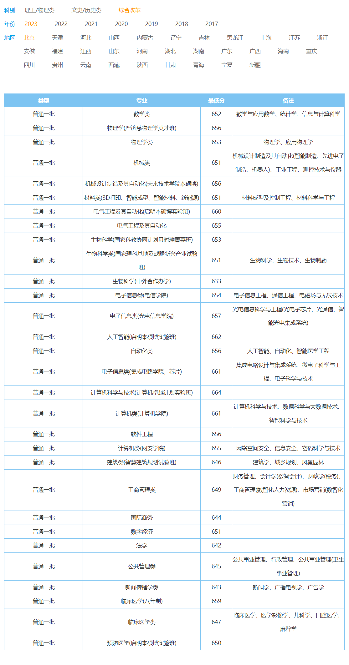 2023年華中科技大學在北京錄取分數線