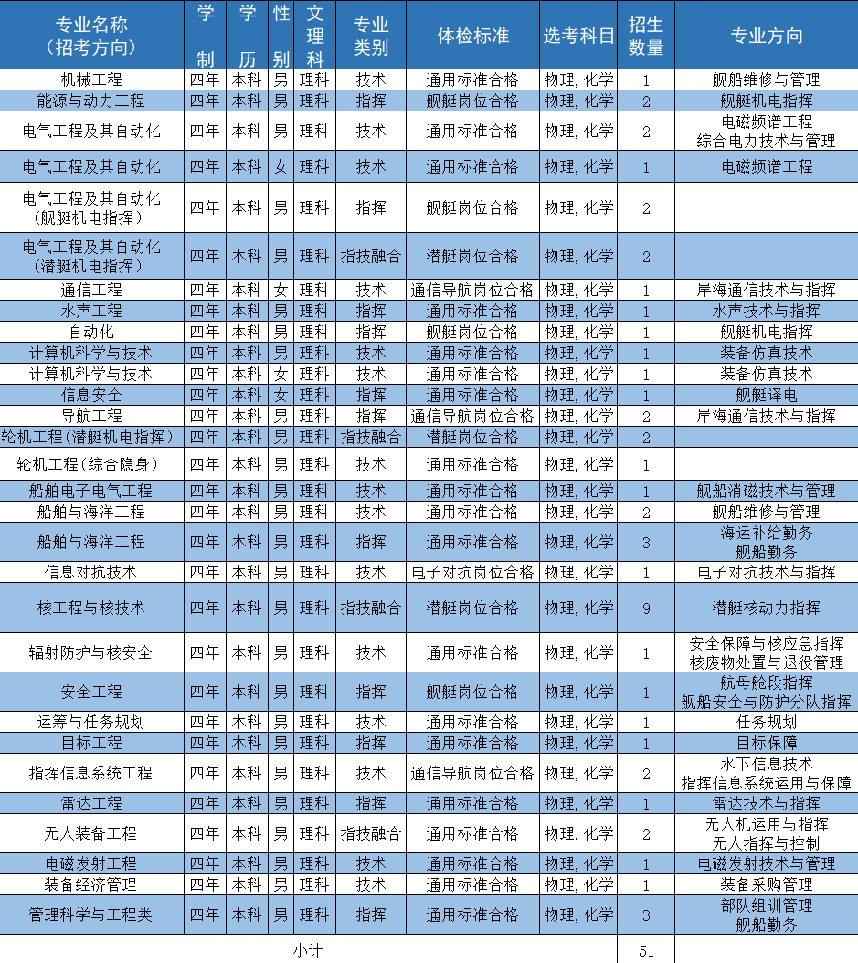 海軍工程大學2024年在遼寧招生計劃