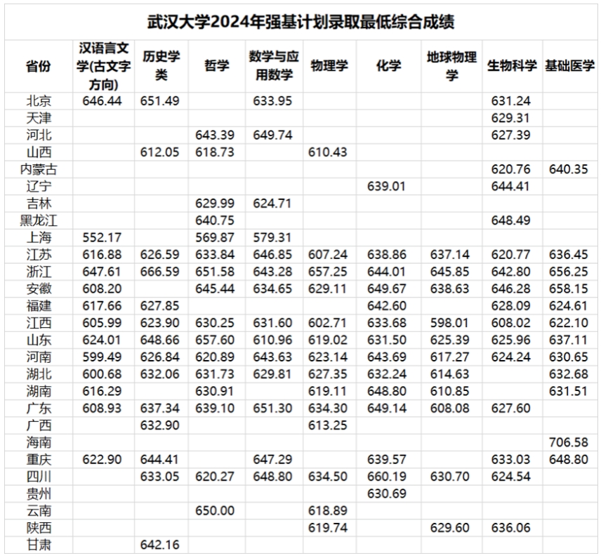 武漢大學2024強基計劃分數線，附錄取結果查詢入口