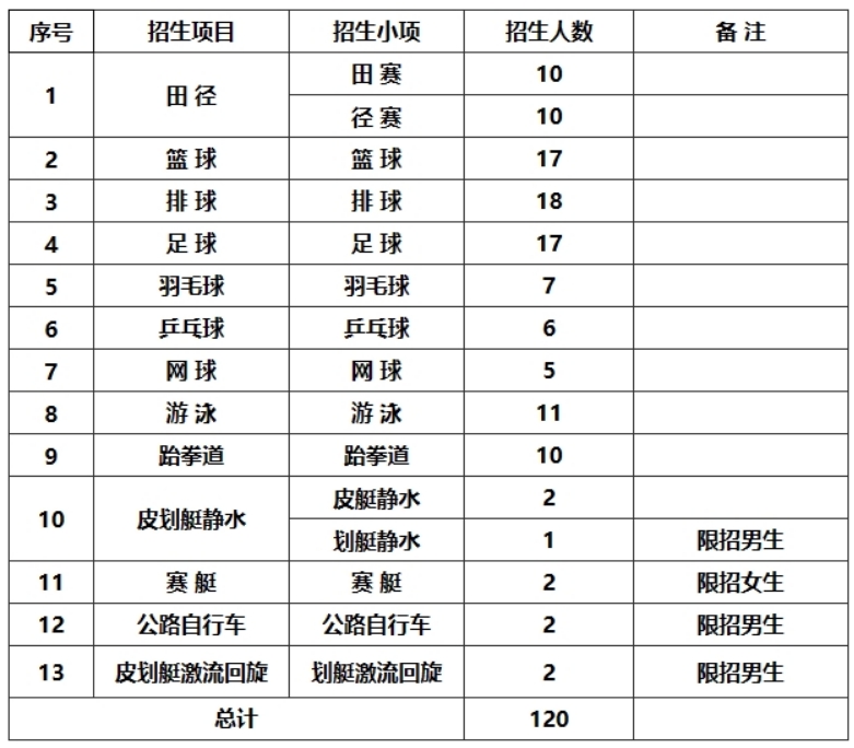 衡陽師範學院2024年運動訓練專業招生簡章