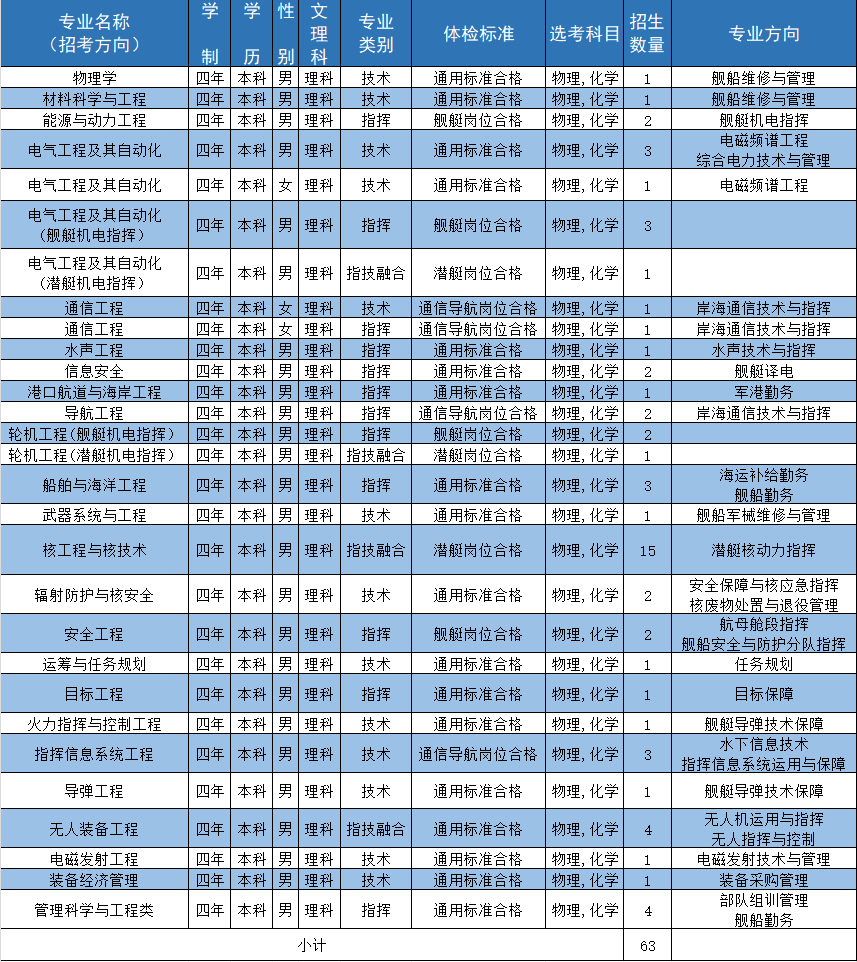 海軍工程大學2024年在湖南招生計劃