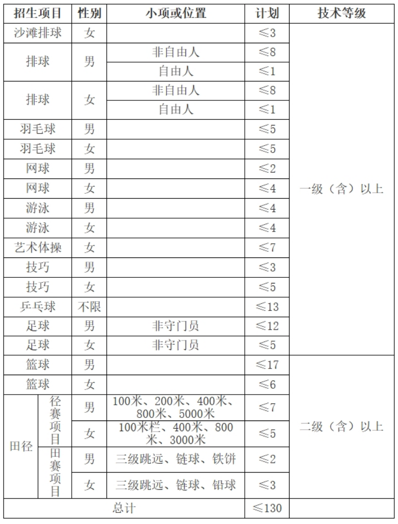 吉林大學2024年運動訓練專業招生簡章