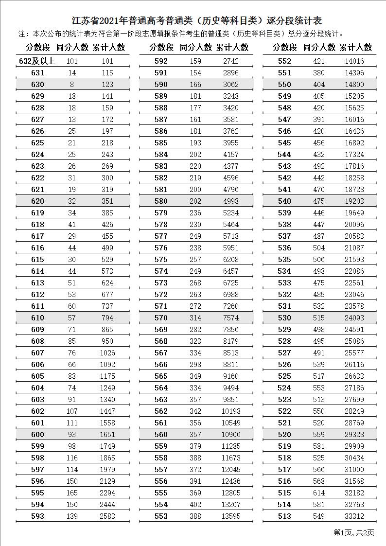 江蘇省2021年普通高考逐分段統計表（曆史類）