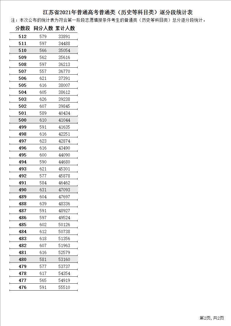 江蘇省2021年普通高考逐分段統計表（曆史類）