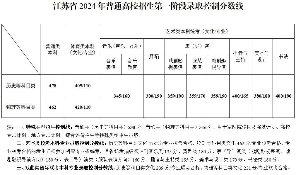 2024年江蘇高考分數線：本科線曆史類478分，物理類462分