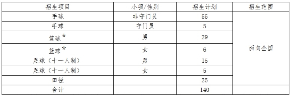 遼寧工程技術大學2024年運動訓練專業招生計劃