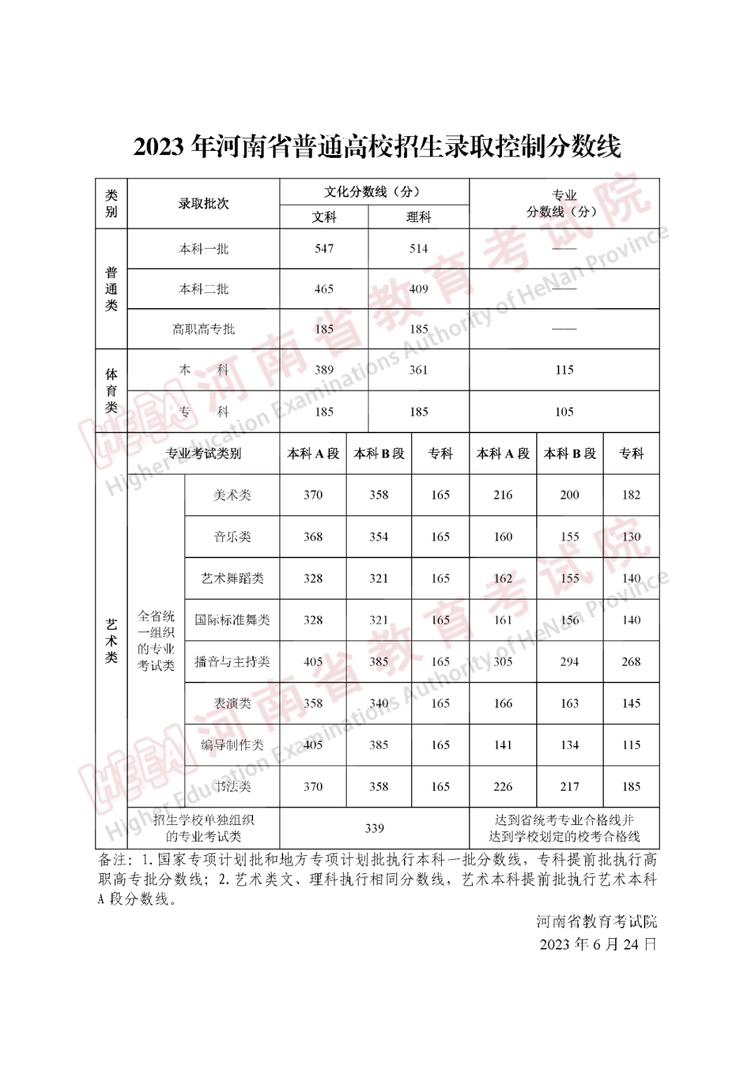 河南2023高考分數線公布（附曆年錄取分數線）