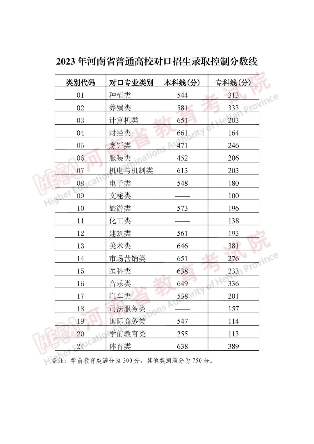 河南2023高考分數線公布（附曆年錄取分數線）