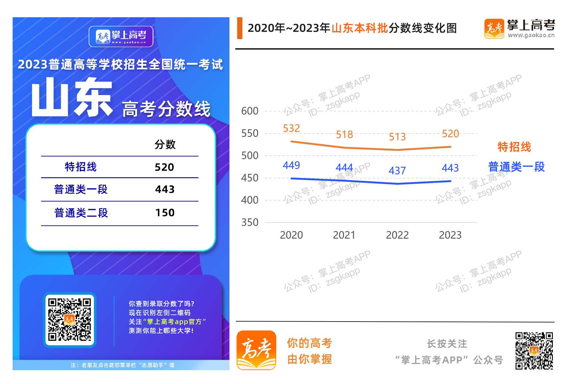 山東2023年錄取分數線