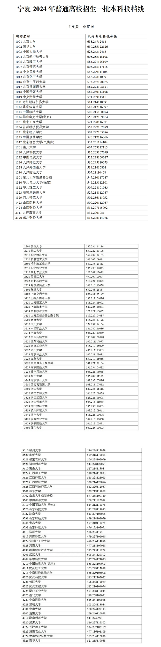 寧夏2024年高考高校招生一批本科投檔線