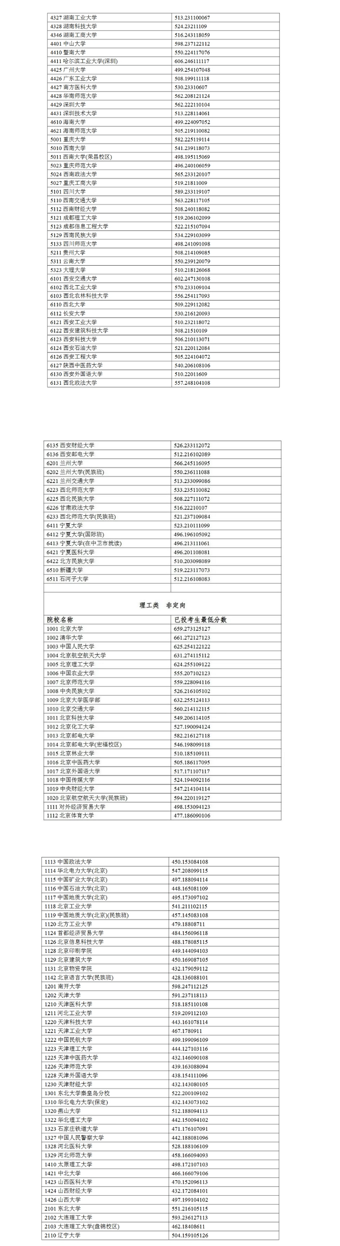 寧夏2024年高考高校招生一批本科投檔線