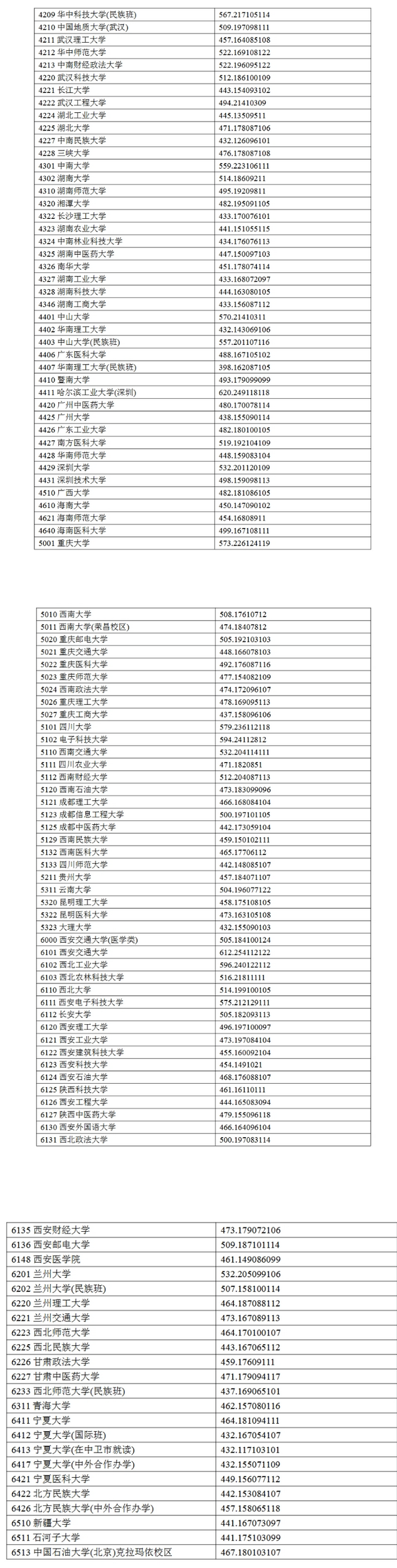 寧夏2024年高考高校招生一批本科投檔線