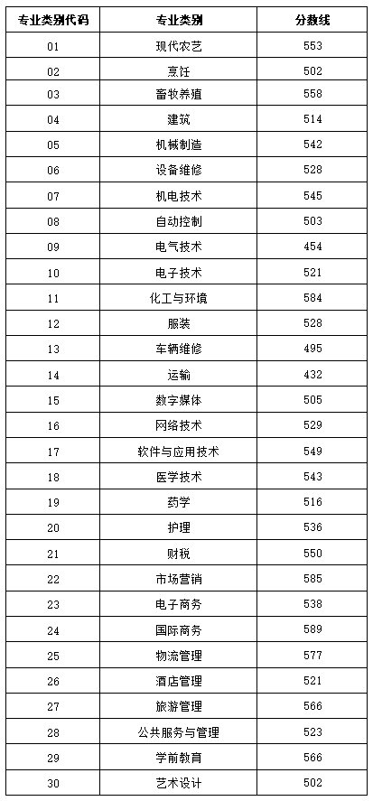 山東2024年春季高考各專業類別錄取控製線