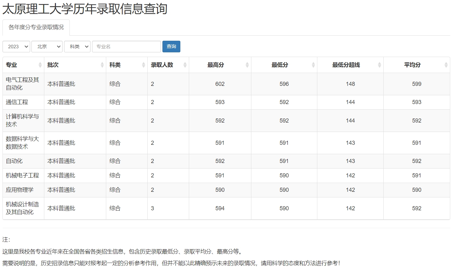 太原理工大學曆年錄取分數線