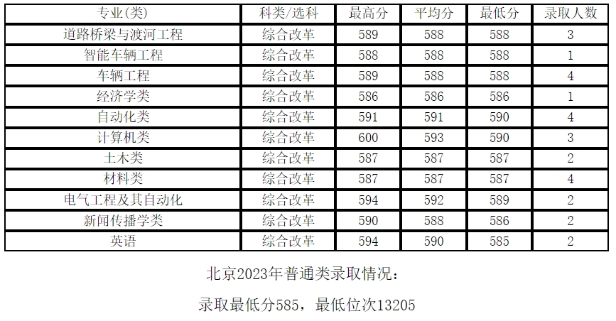 長安大學曆年錄取分數線