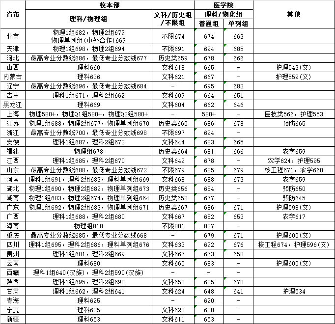 上海交通大學曆年錄取分數線