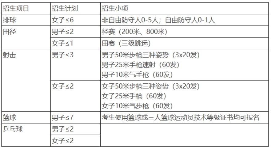 四川大學2024年運動訓練專業招生簡章