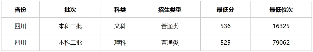 多少分能上四川警察學院？四川警察學院2023年高考錄取分數線