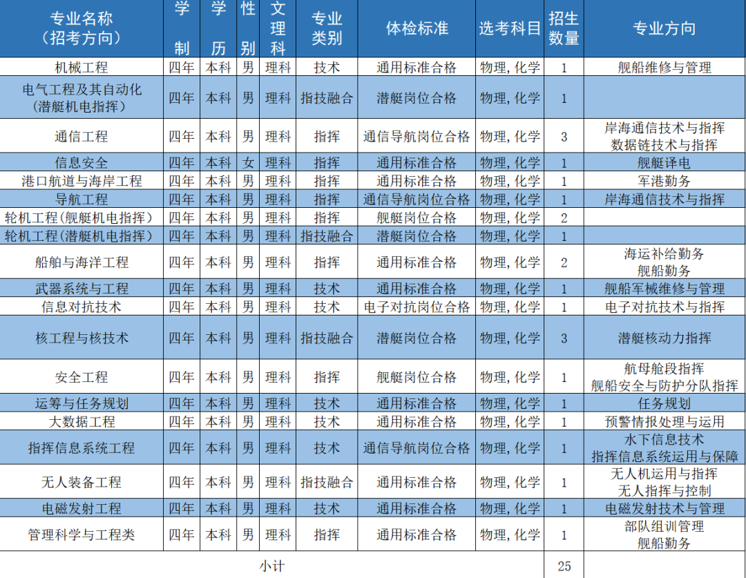 海軍工程大學2024年在四川招生計劃