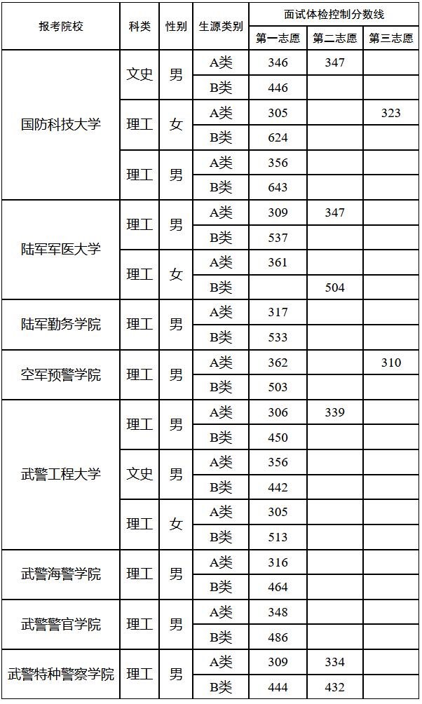 西藏2024年軍隊院校招生麵試體檢控製分數線