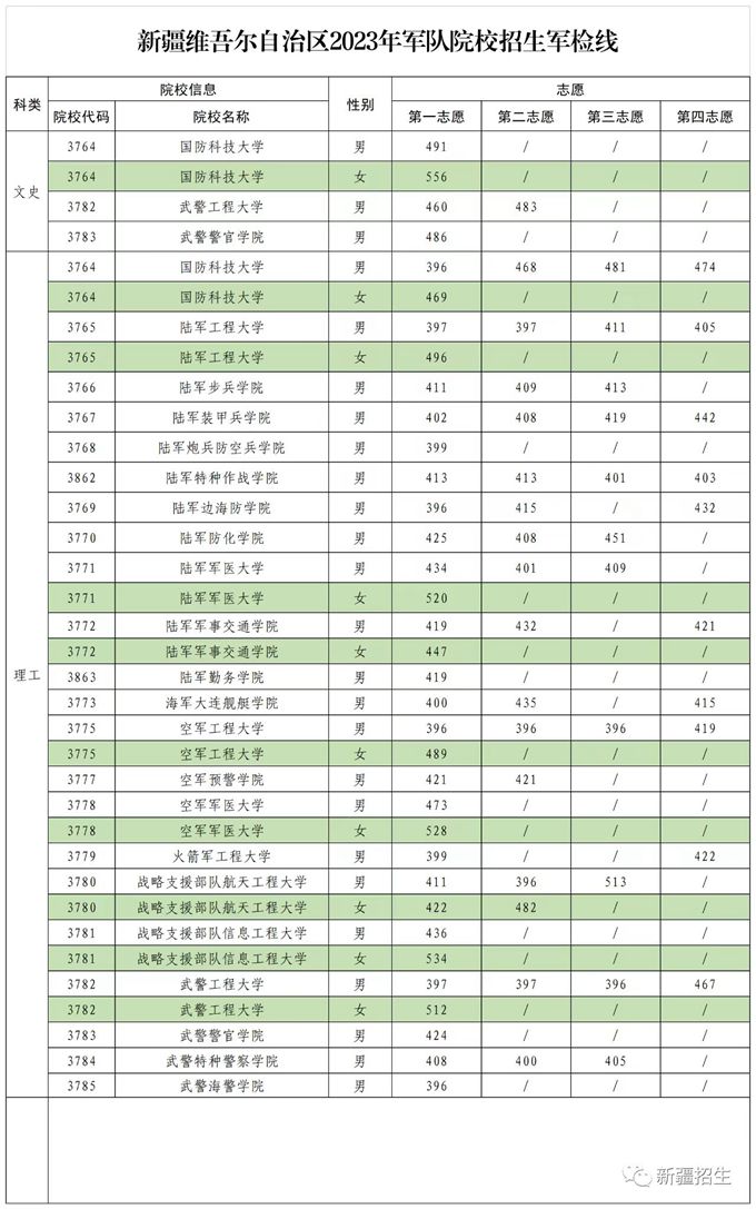 新疆：2023年軍隊院校在疆招收普通高中畢業生軍檢線公布