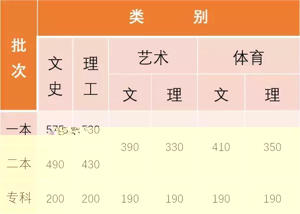 雲南2018高考分數線公布：一本文575，一本理530