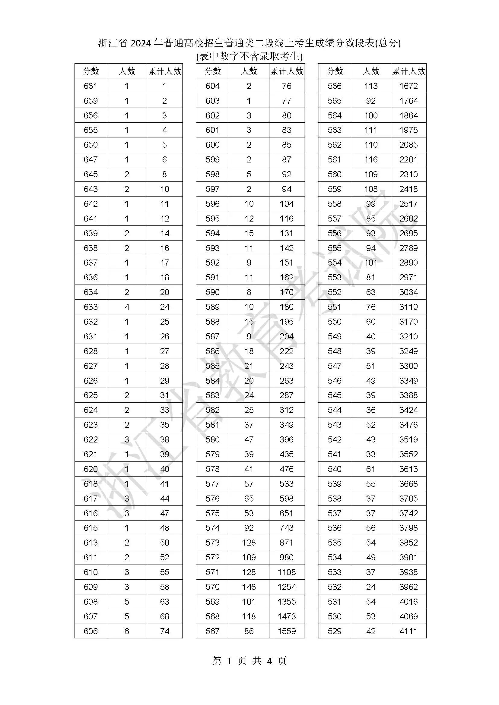 浙江省2024年普通高校招生普通類二段線上考生成績分數段表（總分）