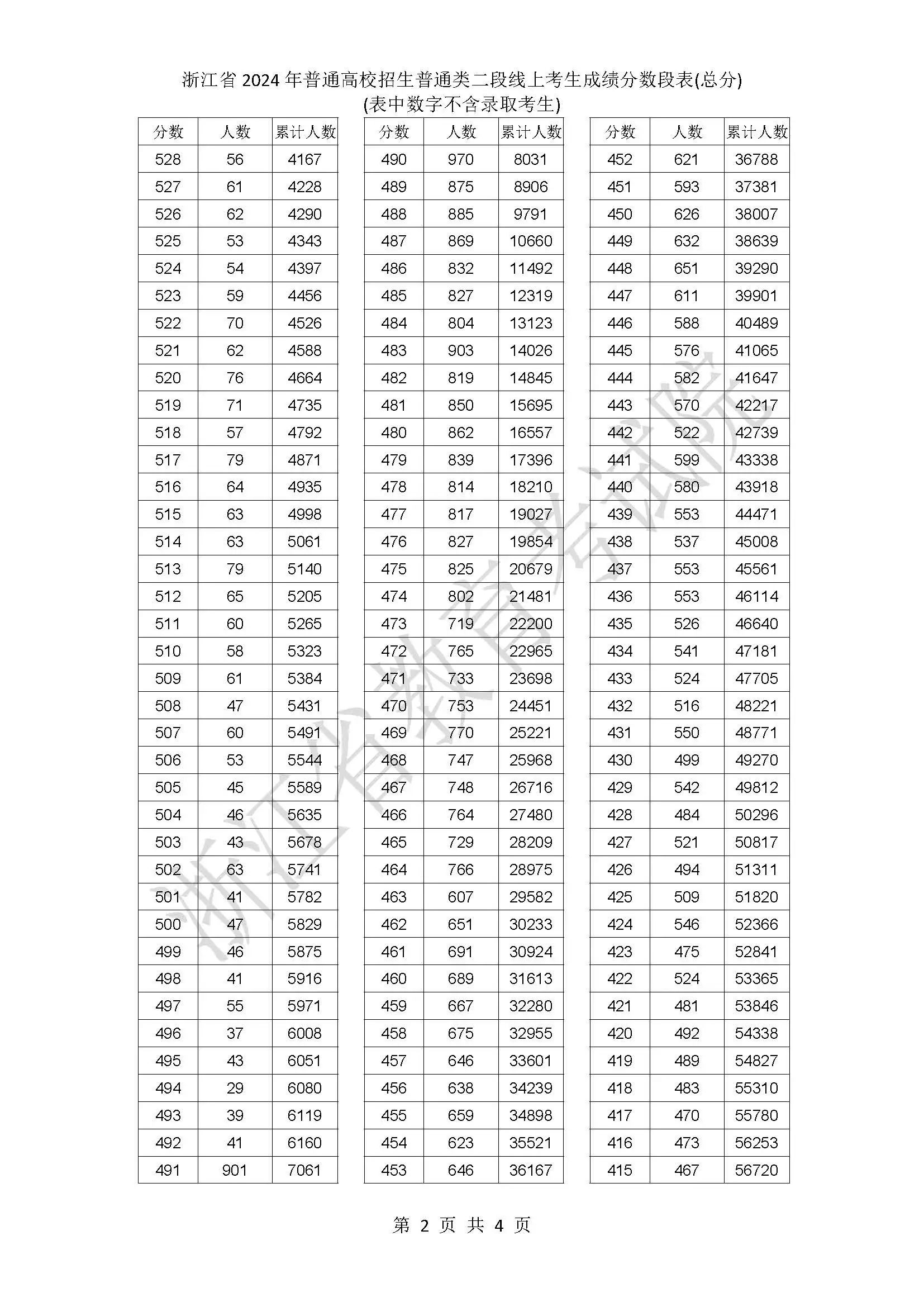 浙江省2024年普通高校招生普通類二段線上考生成績分數段表（總分）