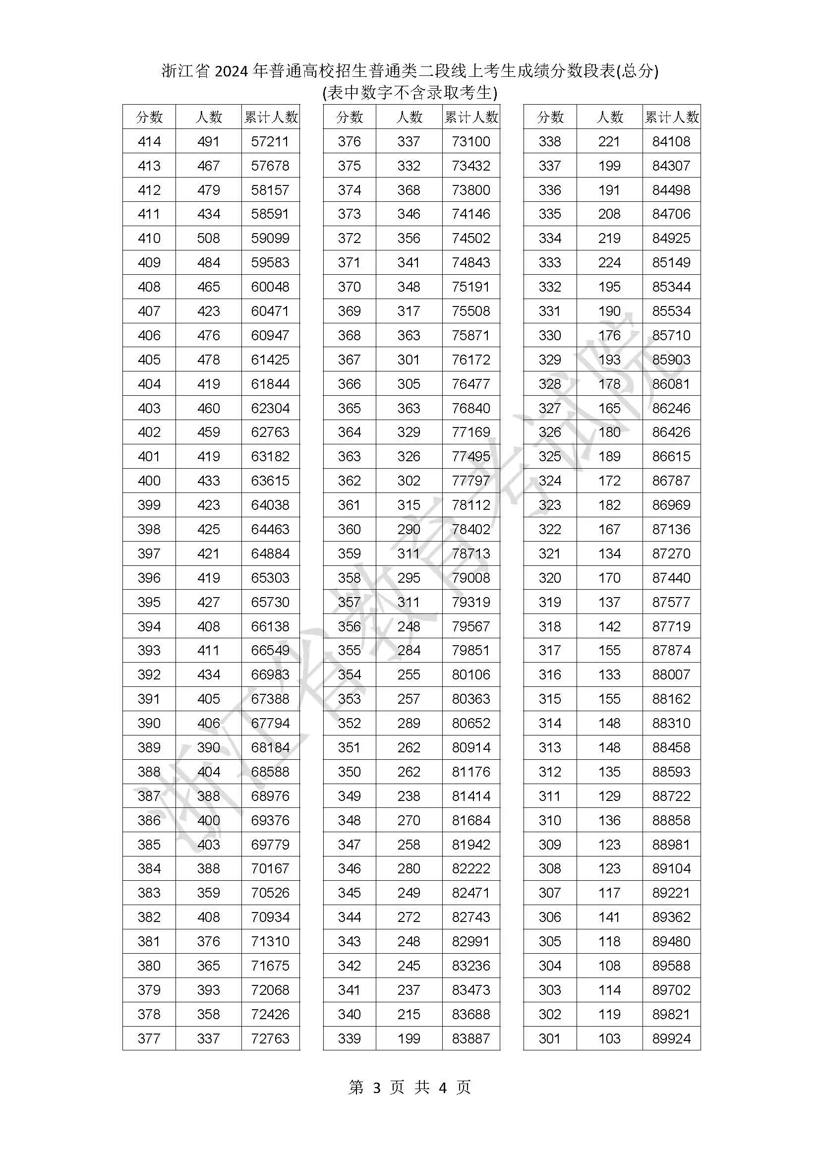 浙江省2024年普通高校招生普通類二段線上考生成績分數段表（總分）