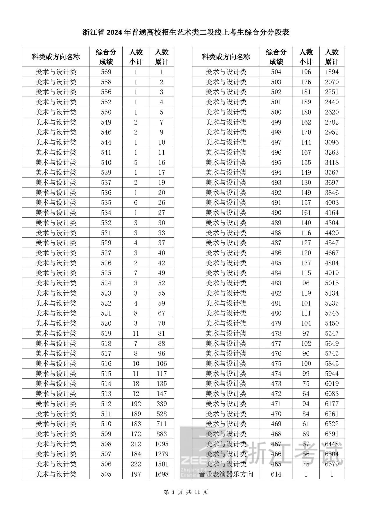 浙江省2024年普通高校招生藝術類二段線上考生綜合分分段表