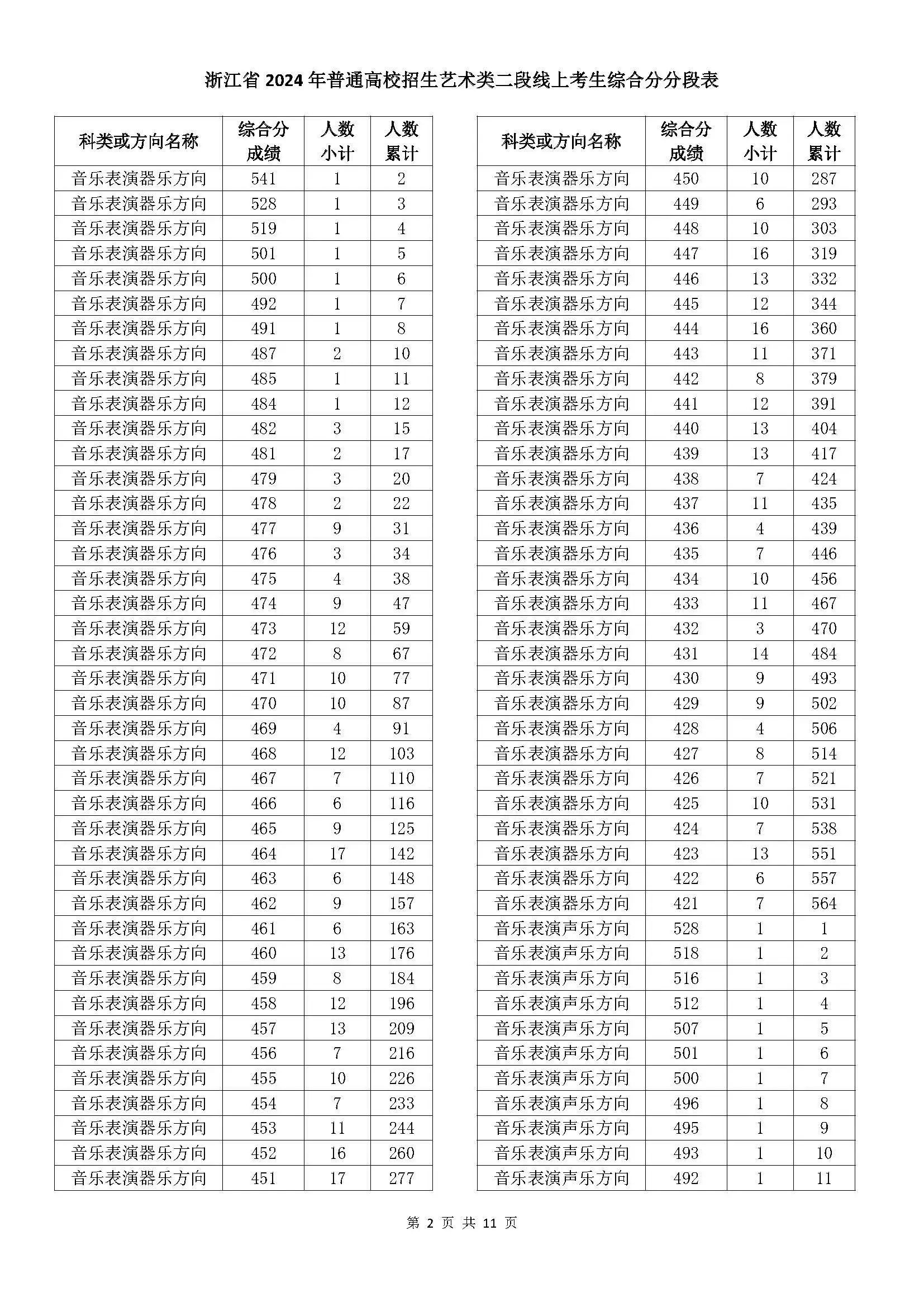 浙江省2024年普通高校招生藝術類二段線上考生綜合分分段表