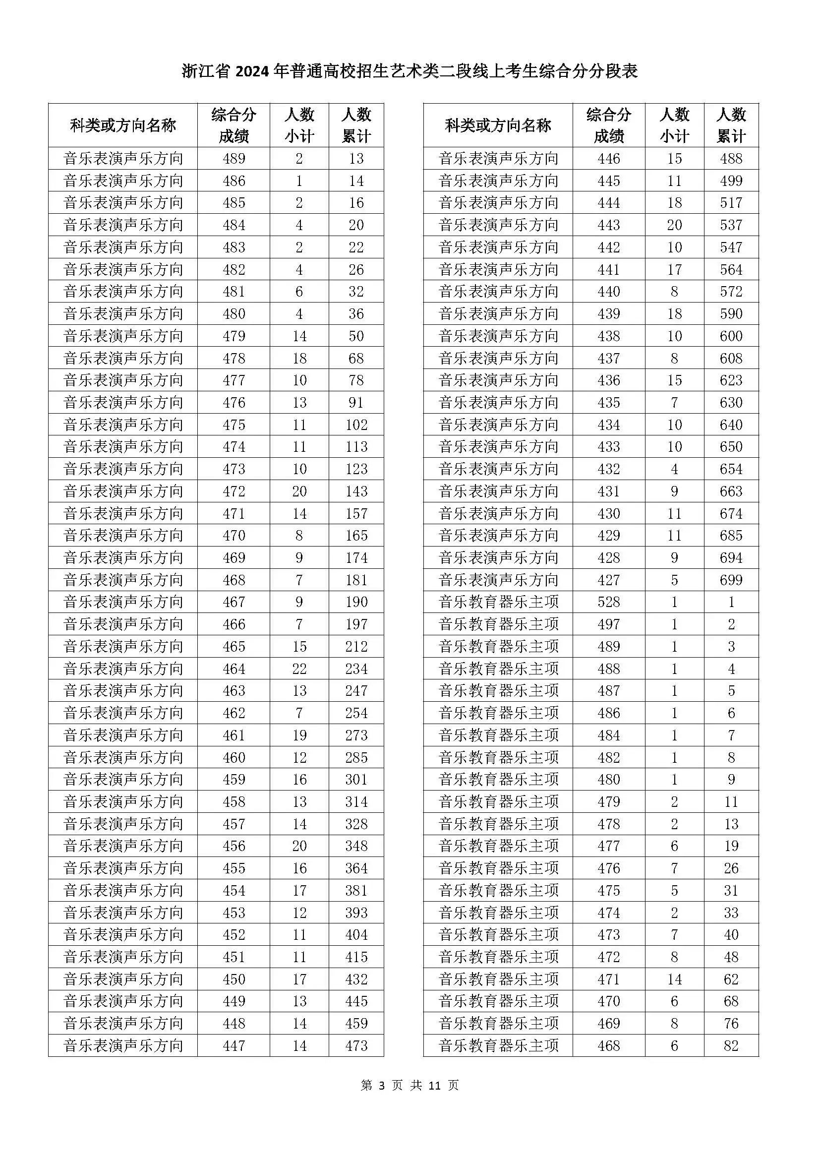 浙江省2024年普通高校招生藝術類二段線上考生綜合分分段表