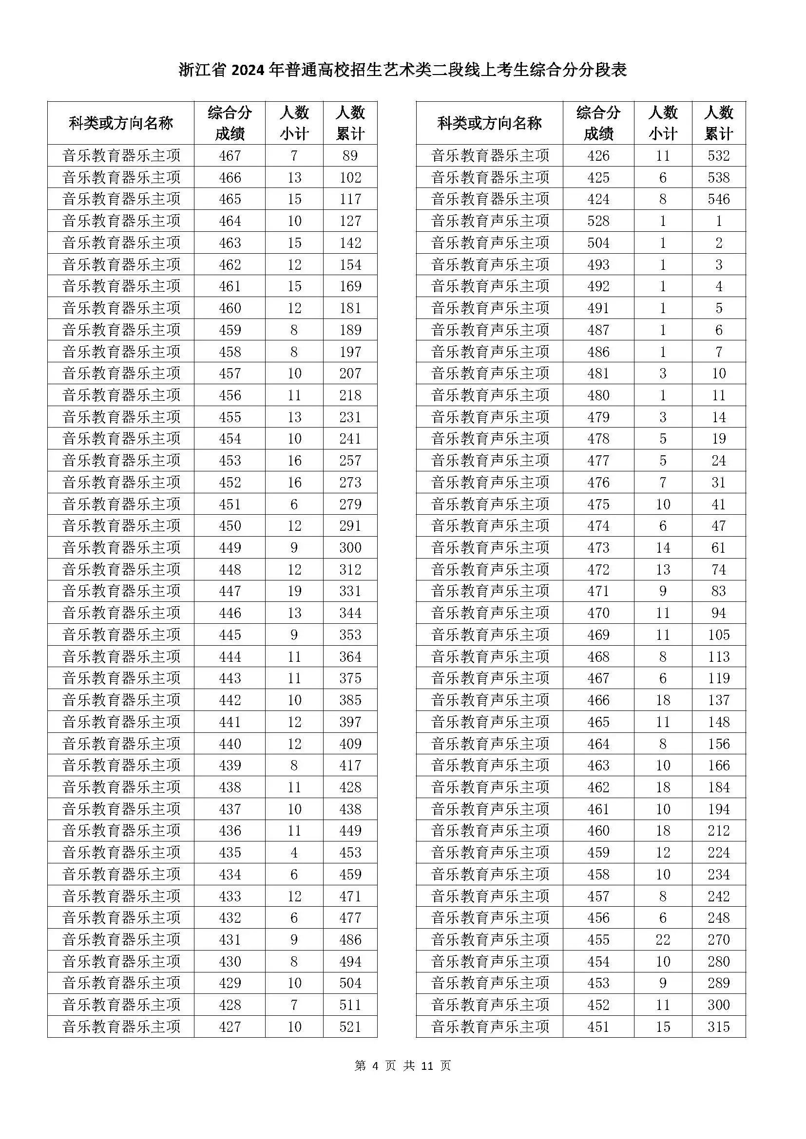 浙江省2024年普通高校招生藝術類二段線上考生綜合分分段表